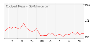 Traçar mudanças de populariedade do telemóvel Coolpad Mega