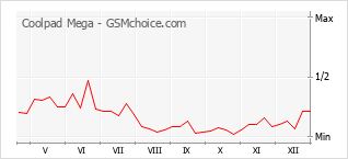 Диаграмма изменений популярности телефона Coolpad Mega