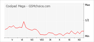 手机声望改变图表 Coolpad Mega