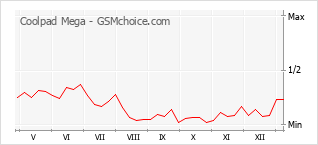 手機聲望改變圖表 Coolpad Mega