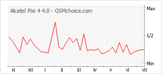 Popularity chart of Alcatel Pixi 4 4.0