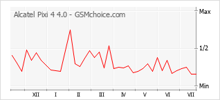 Gráfico de los cambios de popularidad Alcatel Pixi 4 4.0