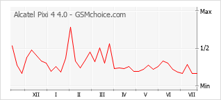 Grafico di modifiche della popolarità del telefono cellulare Alcatel Pixi 4 4.0