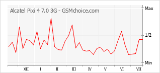 Popularity chart of Alcatel Pixi 4 7.0 3G