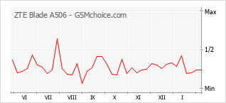 Diagramm der Poplularitätveränderungen von ZTE Blade A506
