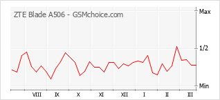 Gráfico de los cambios de popularidad ZTE Blade A506