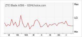 Grafico di modifiche della popolarità del telefono cellulare ZTE Blade A506