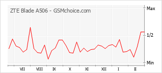Populariteit van de telefoon: diagram ZTE Blade A506