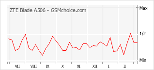 Traçar mudanças de populariedade do telemóvel ZTE Blade A506