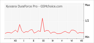 Gráfico de los cambios de popularidad Kyocera DuraForce Pro