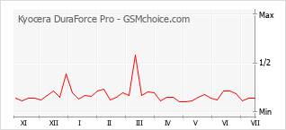 Le graphique de popularité de Kyocera DuraForce Pro