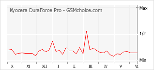 Grafico di modifiche della popolarità del telefono cellulare Kyocera DuraForce Pro