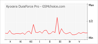 Populariteit van de telefoon: diagram Kyocera DuraForce Pro