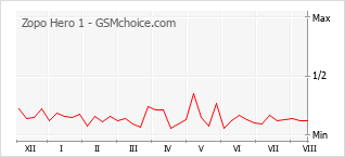 Grafico di modifiche della popolarità del telefono cellulare Zopo Hero 1