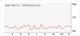 Gráfico de los cambios de popularidad Zopo Hero 2