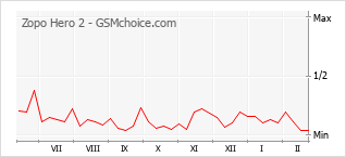 Grafico di modifiche della popolarità del telefono cellulare Zopo Hero 2
