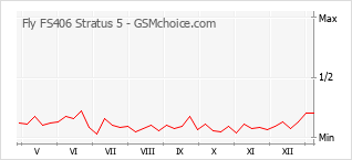 Gráfico de los cambios de popularidad Fly FS406 Stratus 5