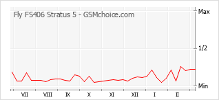 Traçar mudanças de populariedade do telemóvel Fly FS406 Stratus 5