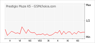 手机声望改变图表 Prestigio Muze K5