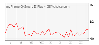 Grafico di modifiche della popolarità del telefono cellulare myPhone Q-Smart II Plus