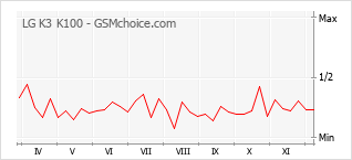 Gráfico de los cambios de popularidad LG K3 K100