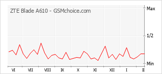 Diagramm der Poplularitätveränderungen von ZTE Blade A610