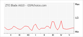 Gráfico de los cambios de popularidad ZTE Blade A610