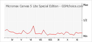 Gráfico de los cambios de popularidad Micromax Canvas 5 Lite Special Edition