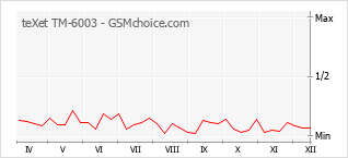 Gráfico de los cambios de popularidad teXet TM-6003