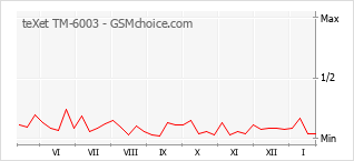 Grafico di modifiche della popolarità del telefono cellulare teXet TM-6003