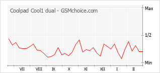 Diagramm der Poplularitätveränderungen von Coolpad Cool1 dual