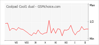 Grafico di modifiche della popolarità del telefono cellulare Coolpad Cool1 dual