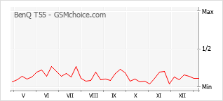 Diagramm der Poplularitätveränderungen von BenQ T55