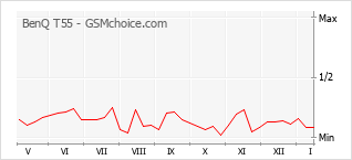 Gráfico de los cambios de popularidad BenQ T55