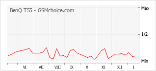 Grafico di modifiche della popolarità del telefono cellulare BenQ T55