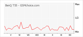 Populariteit van de telefoon: diagram BenQ T55