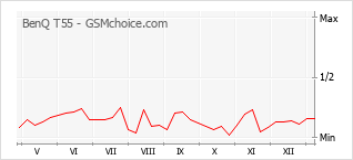 Traçar mudanças de populariedade do telemóvel BenQ T55