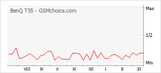 Диаграмма изменений популярности телефона BenQ T55