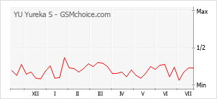 Popularity chart of YU Yureka S