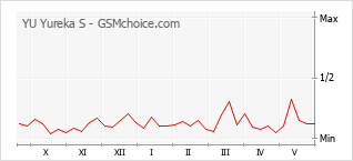 Gráfico de los cambios de popularidad YU Yureka S
