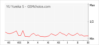 Populariteit van de telefoon: diagram YU Yureka S