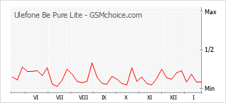 Gráfico de los cambios de popularidad Ulefone Be Pure Lite