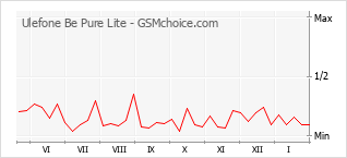 Le graphique de popularité de Ulefone Be Pure Lite