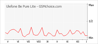Grafico di modifiche della popolarità del telefono cellulare Ulefone Be Pure Lite