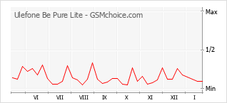Populariteit van de telefoon: diagram Ulefone Be Pure Lite