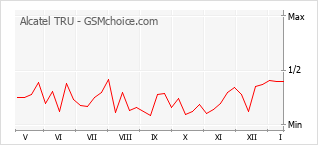 Popularity chart of Alcatel TRU