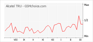 Gráfico de los cambios de popularidad Alcatel TRU