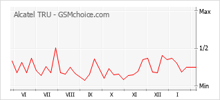 Grafico di modifiche della popolarità del telefono cellulare Alcatel TRU