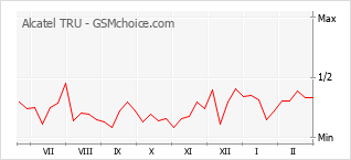 Populariteit van de telefoon: diagram Alcatel TRU