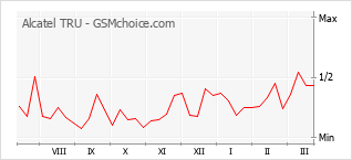 Traçar mudanças de populariedade do telemóvel Alcatel TRU